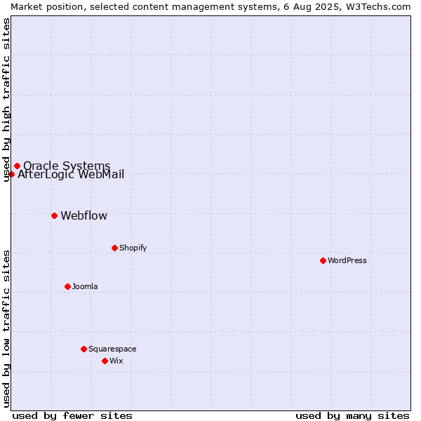 Market position of Webflow vs. Oracle Systems vs. AfterLogic WebMail