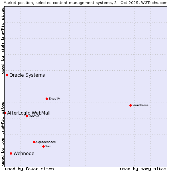 Market position of Webnode vs. Oracle Systems vs. AfterLogic WebMail