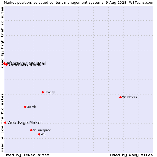 Market position of Oracle Systems vs. Web Page Maker vs. AfterLogic WebMail