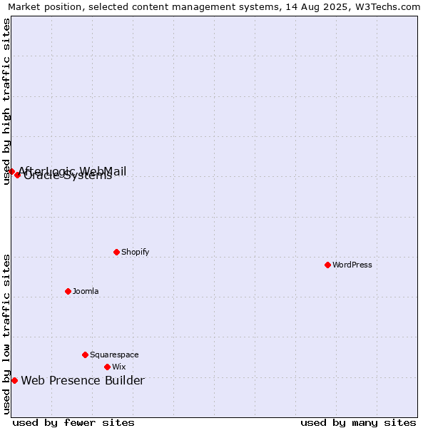 Market position of Oracle Systems vs. Web Presence Builder vs. AfterLogic WebMail