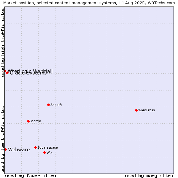 Market position of Oracle Systems vs. Webware vs. AfterLogic WebMail