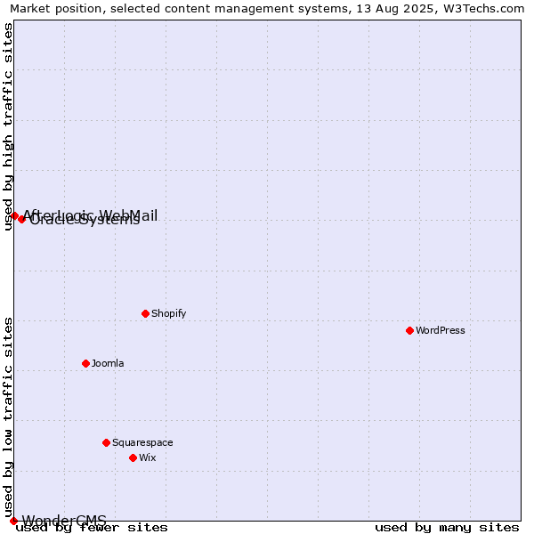 Market position of Oracle Systems vs. AfterLogic WebMail vs. WonderCMS