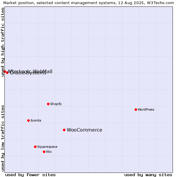 Market position of WooCommerce vs. Oracle Systems vs. AfterLogic WebMail