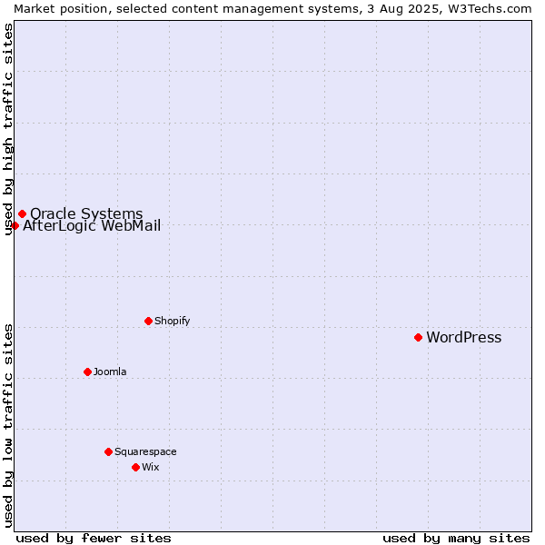 Market position of WordPress vs. Oracle Systems vs. AfterLogic WebMail
