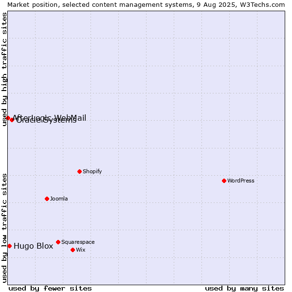 Market position of Oracle Systems vs. Hugo Blox vs. AfterLogic WebMail