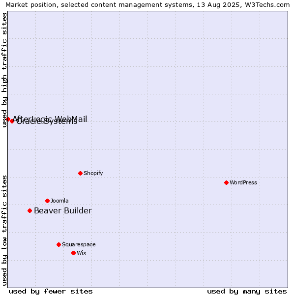 Market position of Beaver Builder vs. Oracle Systems vs. AfterLogic WebMail