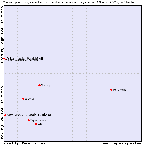 Market position of Oracle Systems vs. WYSIWYG Web Builder vs. AfterLogic WebMail