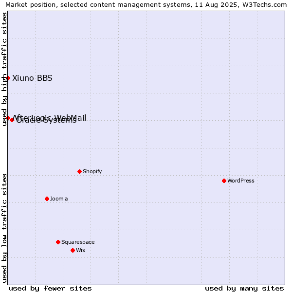 Market position of Oracle Systems vs. AfterLogic WebMail vs. Xiuno BBS