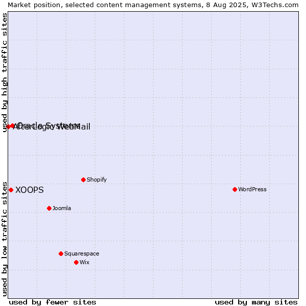 Market position of Oracle Systems vs. XOOPS vs. AfterLogic WebMail