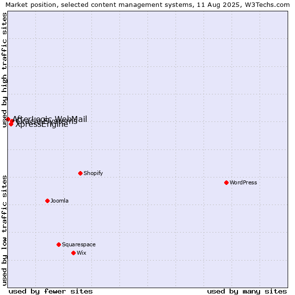 Market position of Oracle Systems vs. XpressEngine vs. AfterLogic WebMail