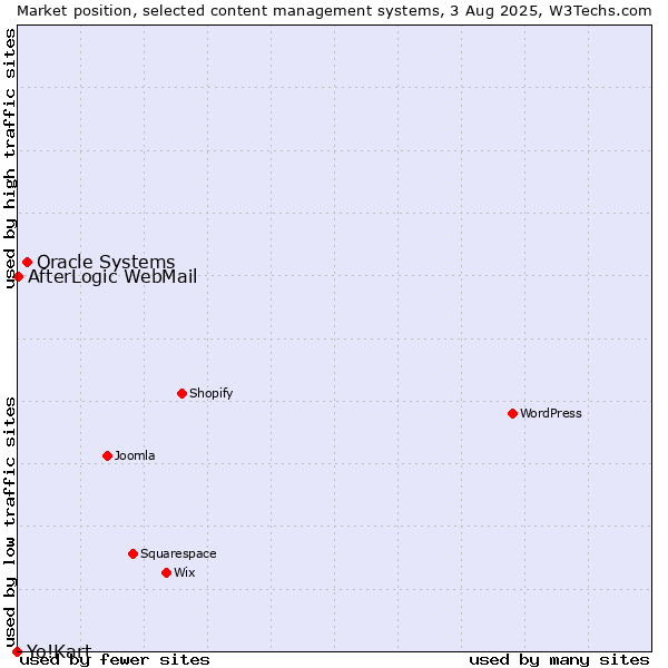 Market position of Oracle Systems vs. AfterLogic WebMail vs. Yo!Kart