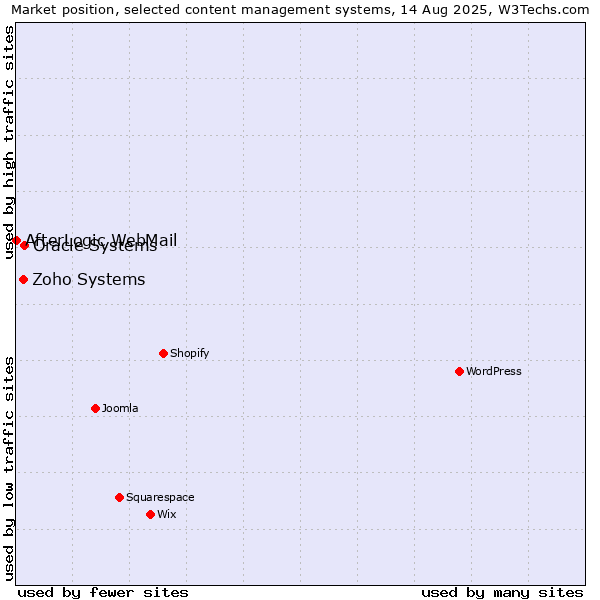 Market position of Oracle Systems vs. Zoho Systems vs. AfterLogic WebMail
