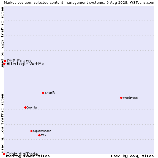 Market position of PHP-Fusion vs. AfterLogic WebMail vs. Orbiz digiTrade