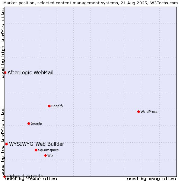 Market position of WYSIWYG Web Builder vs. AfterLogic WebMail vs. Orbiz digiTrade