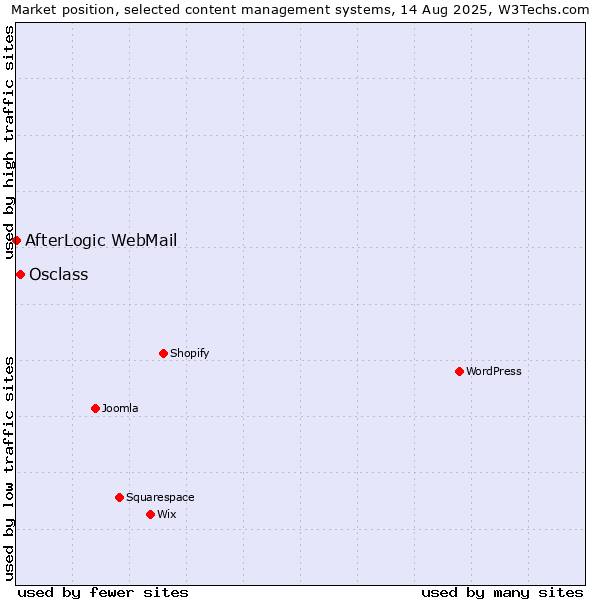 Market position of Osclass vs. AfterLogic WebMail