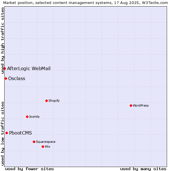 Market position of PbootCMS vs. Osclass vs. AfterLogic WebMail
