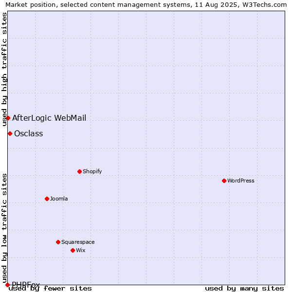Market position of Osclass vs. AfterLogic WebMail vs. PHPFox