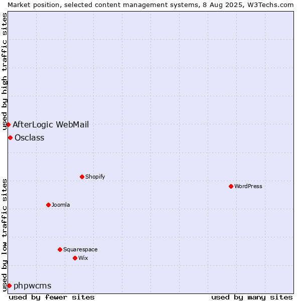 Market position of Osclass vs. phpwcms vs. AfterLogic WebMail