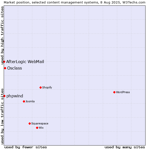 Market position of Osclass vs. phpwind vs. AfterLogic WebMail