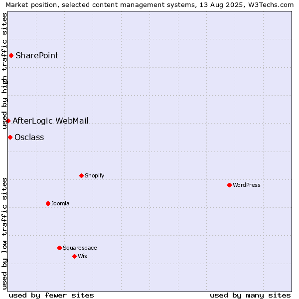 Market position of SharePoint vs. Osclass vs. AfterLogic WebMail