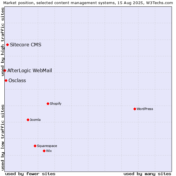 Market position of Sitecore CMS vs. Osclass vs. AfterLogic WebMail