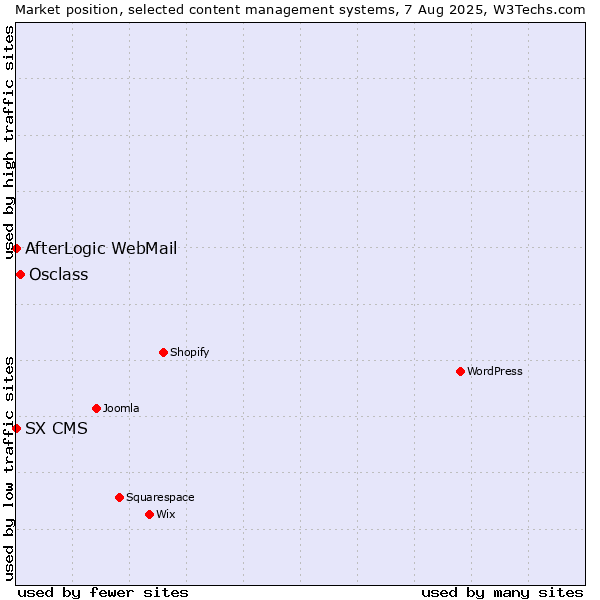 Market position of Osclass vs. AfterLogic WebMail vs. SX CMS