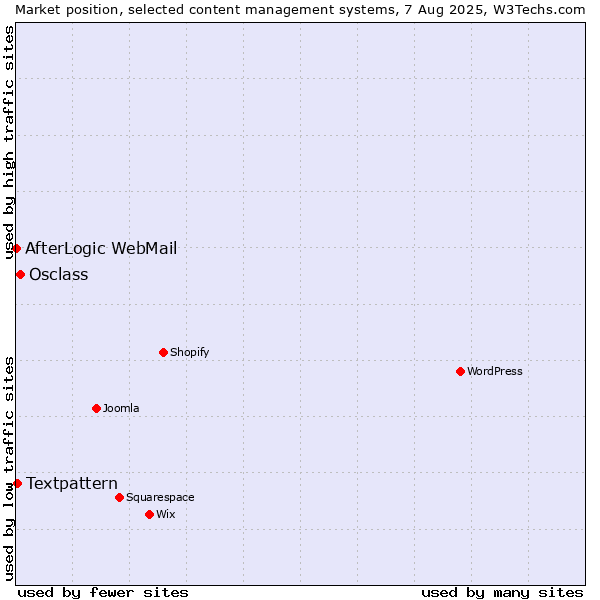 Market position of Osclass vs. Textpattern vs. AfterLogic WebMail