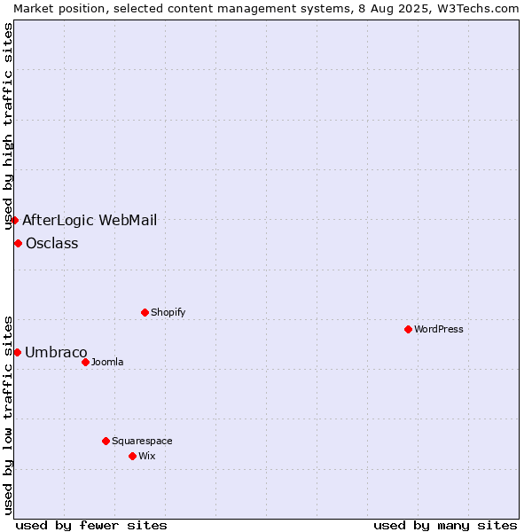 Market position of Osclass vs. Umbraco vs. AfterLogic WebMail