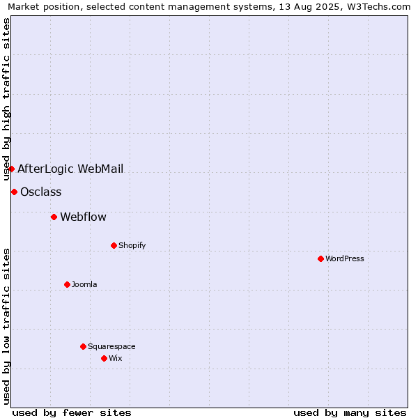 Market position of Webflow vs. Osclass vs. AfterLogic WebMail
