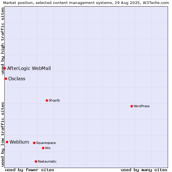 Market position of Weblium vs. Osclass vs. AfterLogic WebMail