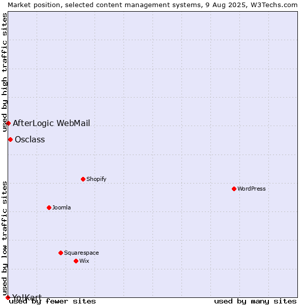 Market position of Osclass vs. AfterLogic WebMail vs. Yo!Kart