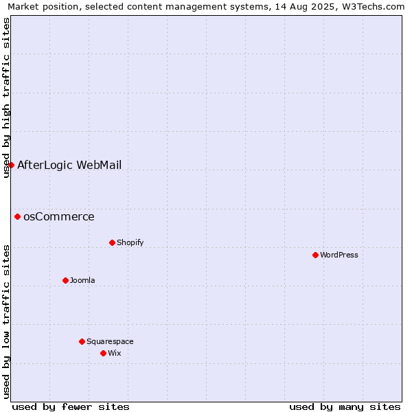 Market position of osCommerce vs. AfterLogic WebMail