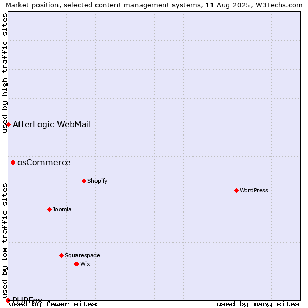 Market position of osCommerce vs. AfterLogic WebMail vs. PHPFox
