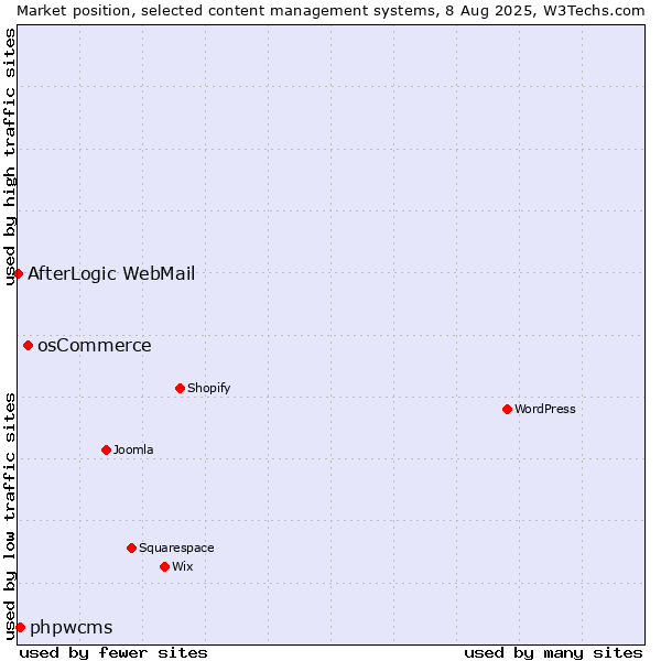 Market position of osCommerce vs. phpwcms vs. AfterLogic WebMail