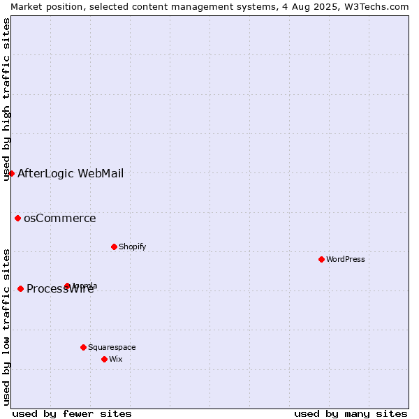 Market position of ProcessWire vs. osCommerce vs. AfterLogic WebMail