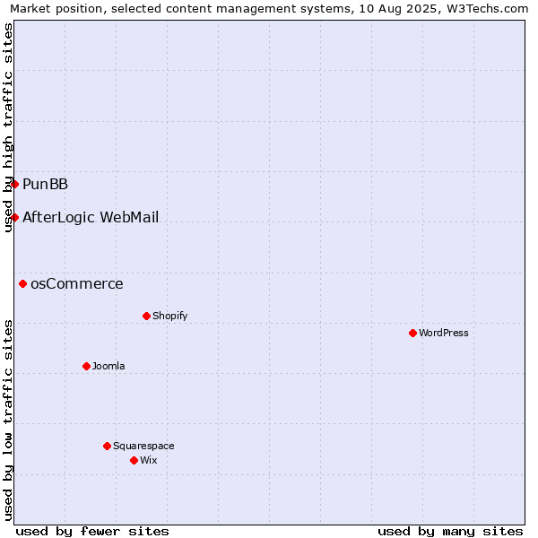 Market position of osCommerce vs. PunBB vs. AfterLogic WebMail