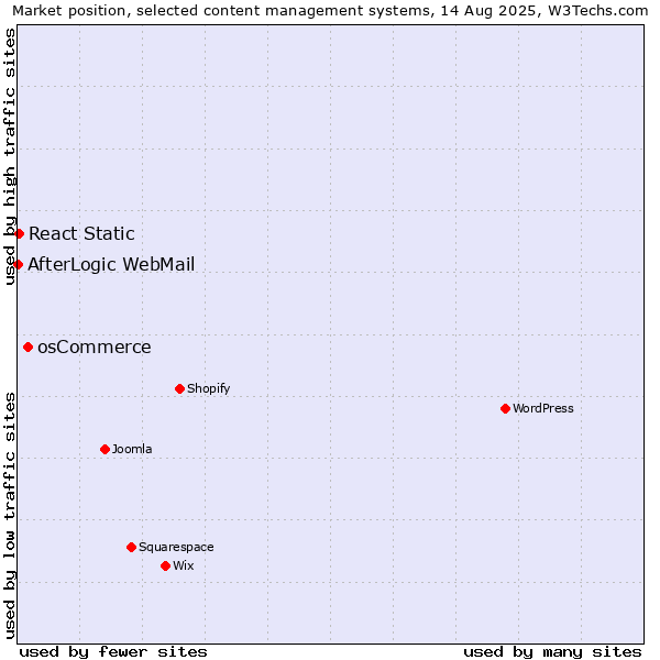 Market position of osCommerce vs. React Static vs. AfterLogic WebMail
