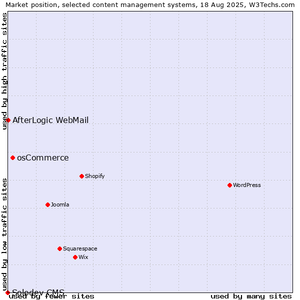 Market position of osCommerce vs. AfterLogic WebMail vs. Solodev CMS