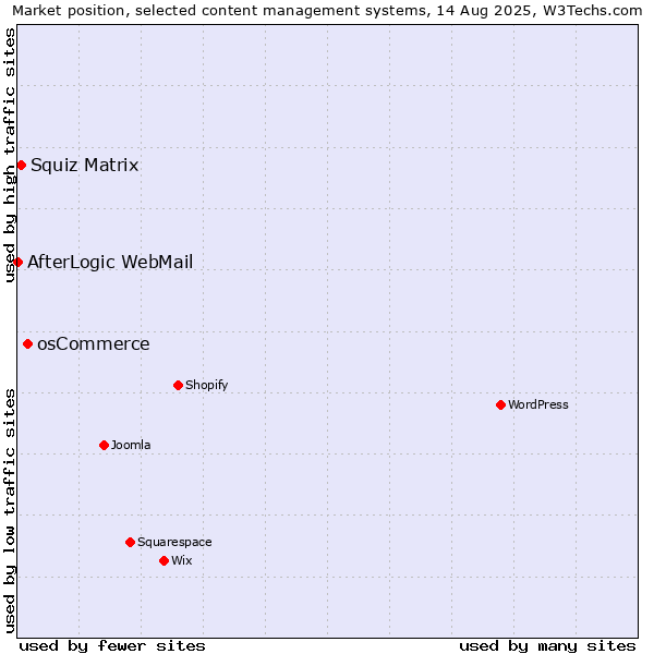Market position of osCommerce vs. Squiz Matrix vs. AfterLogic WebMail