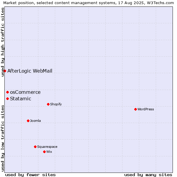 Market position of osCommerce vs. Statamic vs. AfterLogic WebMail