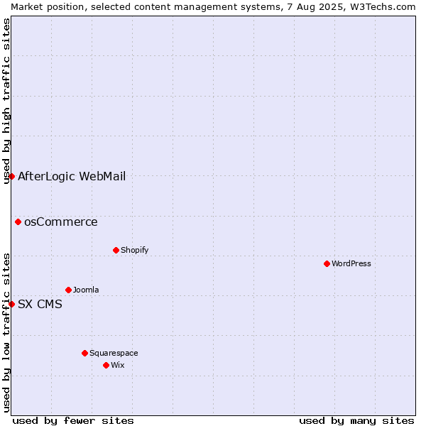 Market position of osCommerce vs. AfterLogic WebMail vs. SX CMS