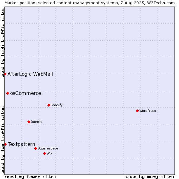 Market position of osCommerce vs. Textpattern vs. AfterLogic WebMail