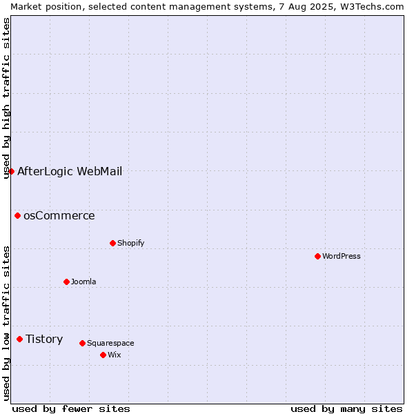 Market position of Tistory vs. osCommerce vs. AfterLogic WebMail