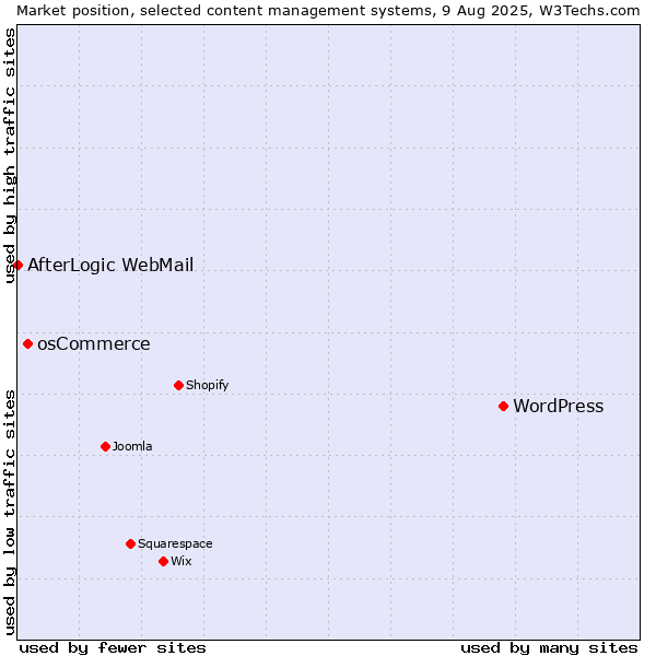 Market position of WordPress vs. osCommerce vs. AfterLogic WebMail