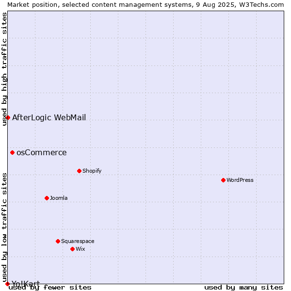 Market position of osCommerce vs. AfterLogic WebMail vs. Yo!Kart
