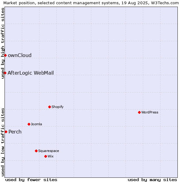 Market position of Perch vs. ownCloud vs. AfterLogic WebMail