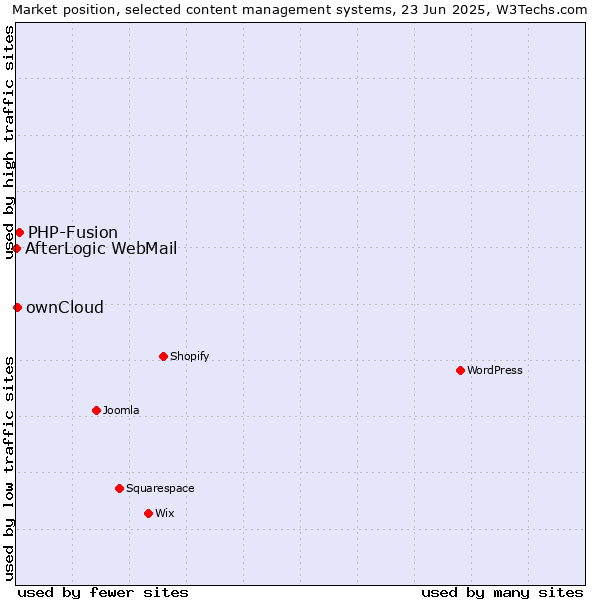 Market position of PHP-Fusion vs. ownCloud vs. AfterLogic WebMail