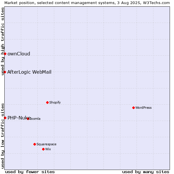 Market position of ownCloud vs. PHP-Nuke vs. AfterLogic WebMail