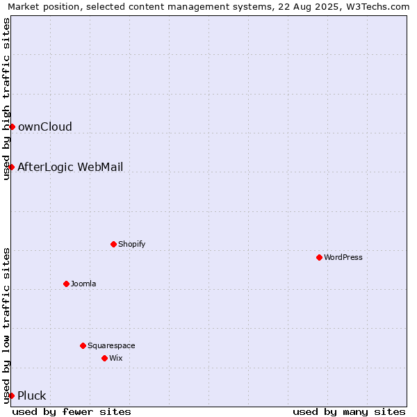 Market position of ownCloud vs. AfterLogic WebMail vs. Pluck