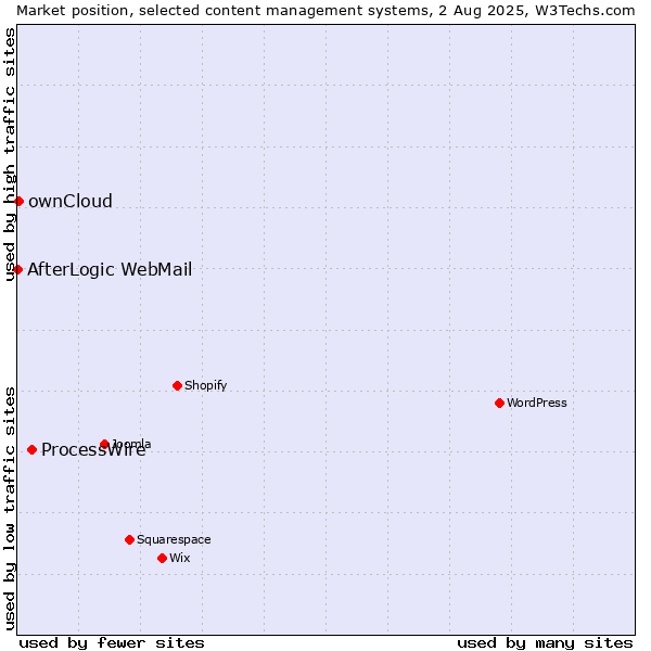 Market position of ProcessWire vs. ownCloud vs. AfterLogic WebMail